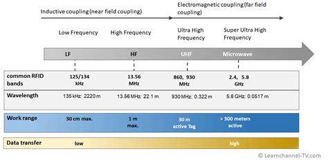 rfid chip frequency range|rfid bands chart.